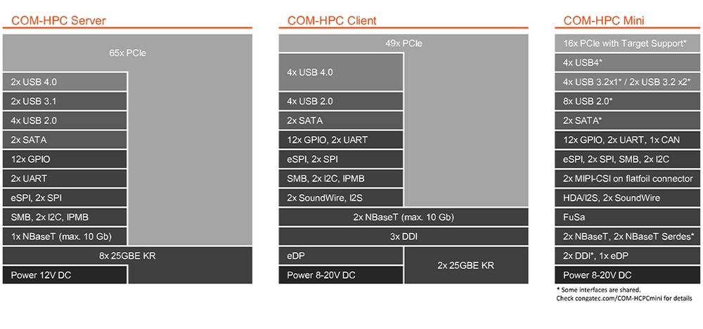 congatec COM-HPC® Computer-on-Module