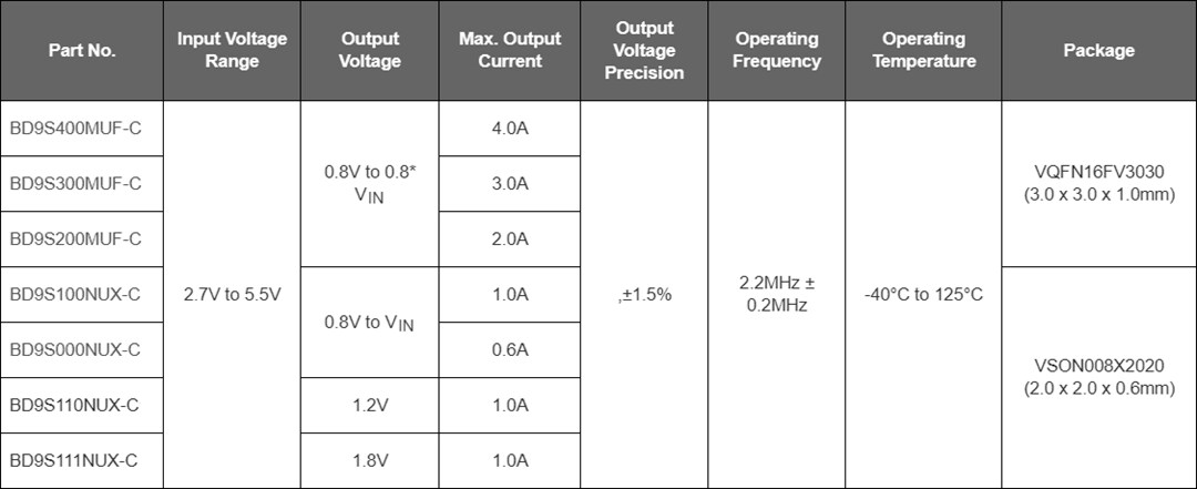 Chart - ROHM Semiconductor BD9S Series Automotive Buck DC-DC Converters
