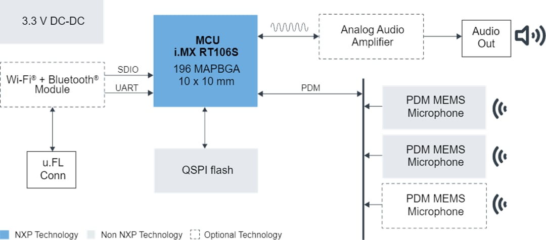 NXP Semiconductors SLN-LOCAL2-IOT Solution for Local Voice Control