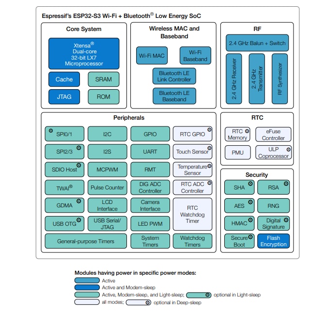 Block Diagram - Espressif Systems ESP32-S3 2.4GHz Wi­-Fi® & BLUETOOTH® LE SoCs