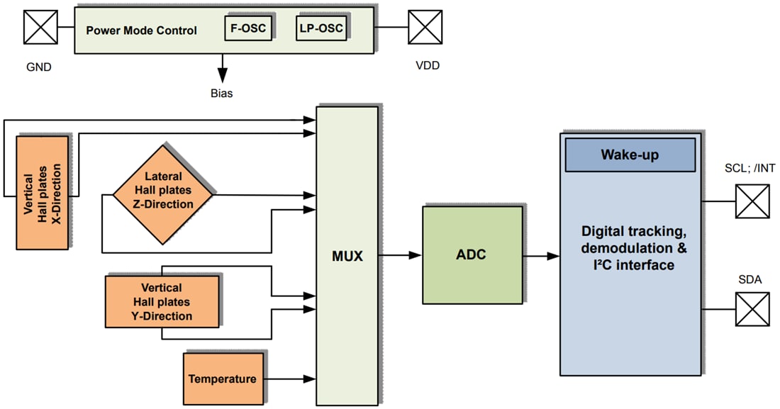 Block Diagram - Infineon Technologies TLE493D-P2B6 Low Power 3D Hall Sensors