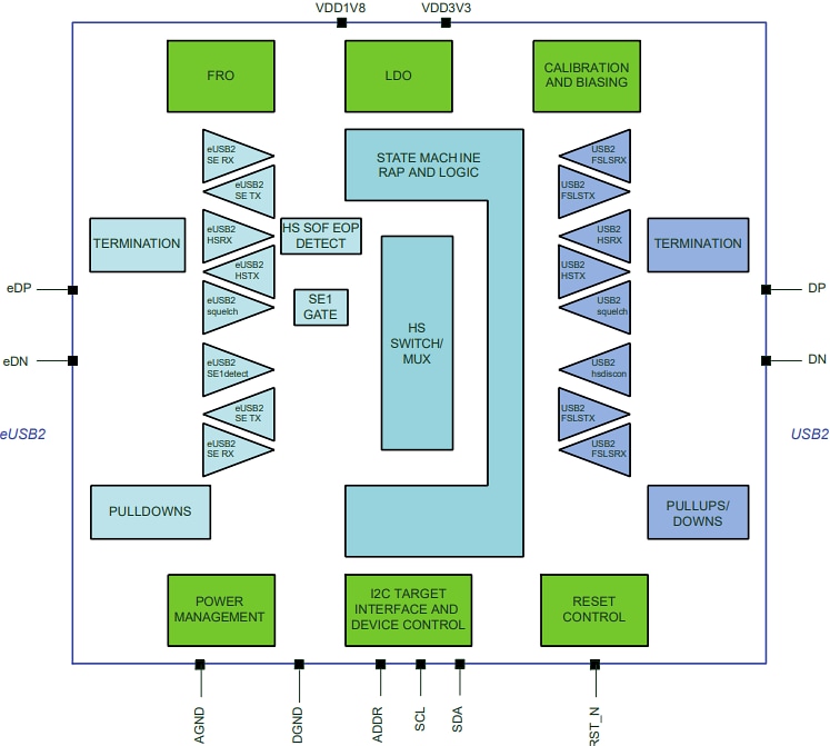 Block Diagram - NXP Semiconductors PTN3222 1-Port eUSB2 to USB2 Redrivers