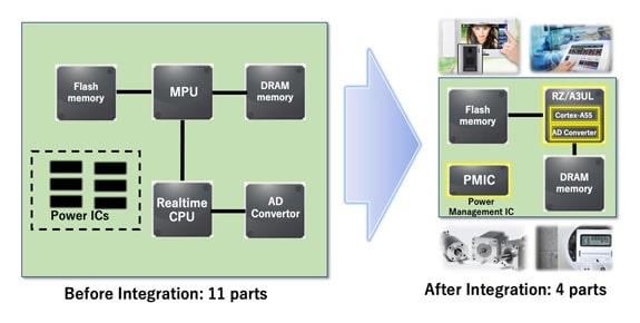 Renesas Electronics RZ/A3UL High-Performance CPU