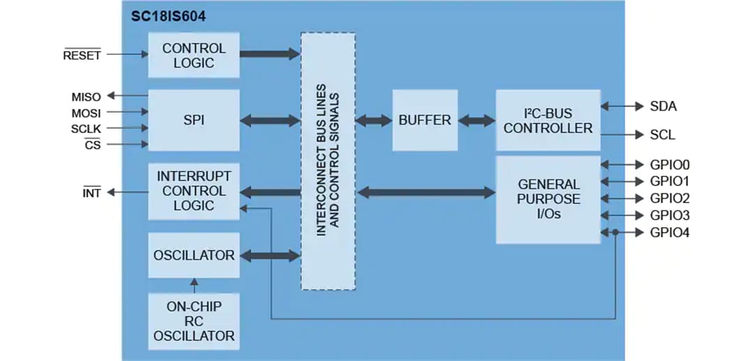 Block Diagram - NXP Semiconductors SC18IS604 SPI to I2C-Bus Bridge