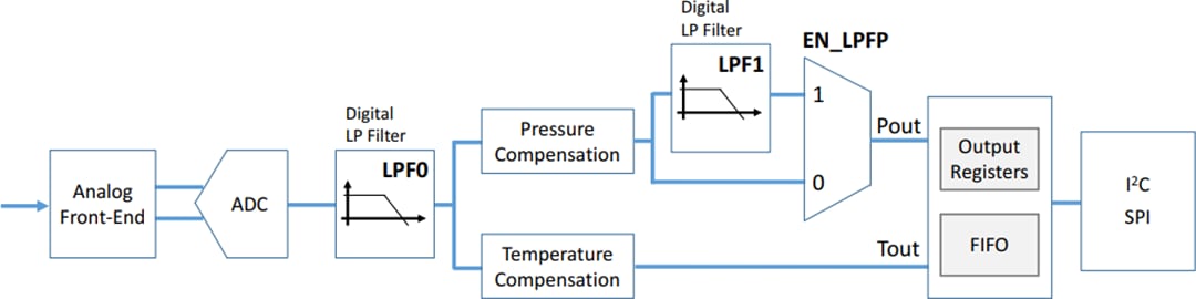 Block Diagram - STMicroelectronics LPS22CH High-Performance MEMS Nano Pressure Sensor