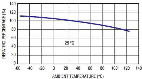 Bourns PF-E POWrFuse™ Photovoltaic (gPV) Power Fuses