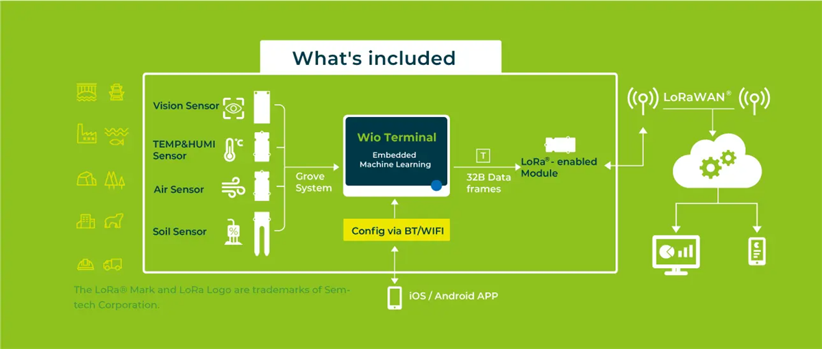 Seeed Studio SenseCAP K1100 Sensor Prototype Kit w/ LoRa® & AI