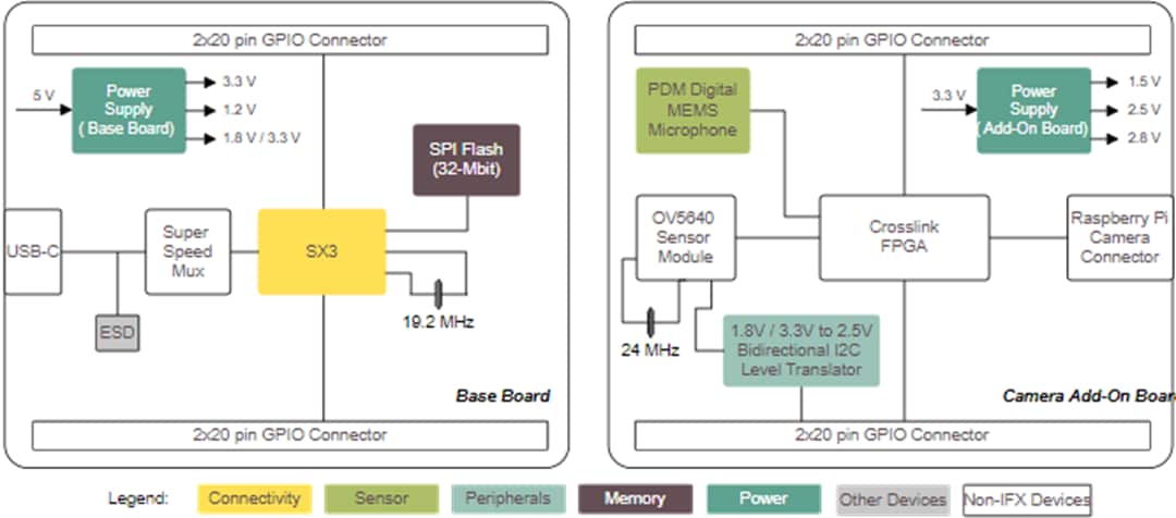 Block Diagram - Infineon Technologies CYUSB3KIT-004 EZ-USB™ SX3 SuperSpeed Explorer Kit