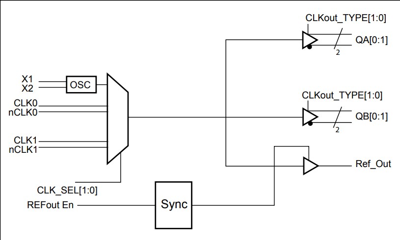 Block Diagram - Diodes Incorporated PI6C49S1504T Differential Fanout Buffer