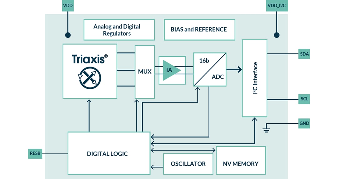 Block Diagram - Melexis MLX90397 Micropower Triaxis® 3D Magnetometer
