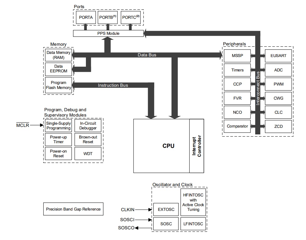 Block Diagram - Microchip Technology PIC16F18015/25/44/45 MCUs