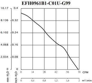 Sunon UV-C Compact, Quiet DC Brushless Blowers