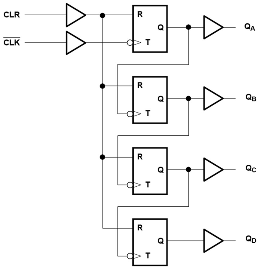 Block Diagram - Texas Instruments SN74LV393B-EP Dual 4-Bit Binary Counter