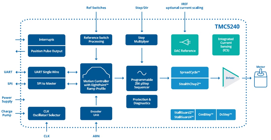 Block Diagram - Analog Devices / Maxim Integrated TMC5240 Evaluation Kit