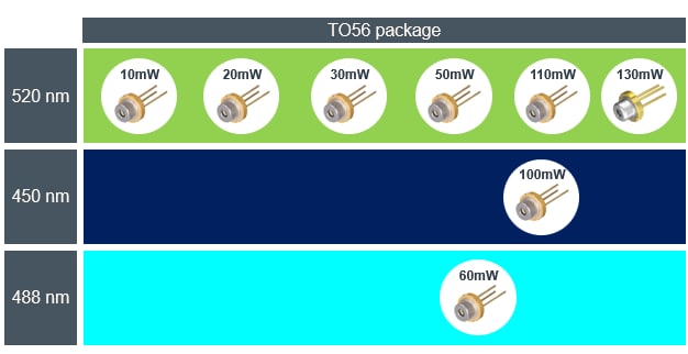 ams OSRAM Metal Can® PLT5 Green Laser Diodes