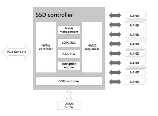 Block Diagram - Exascend PA4 Series Automotive-Grade SSDs