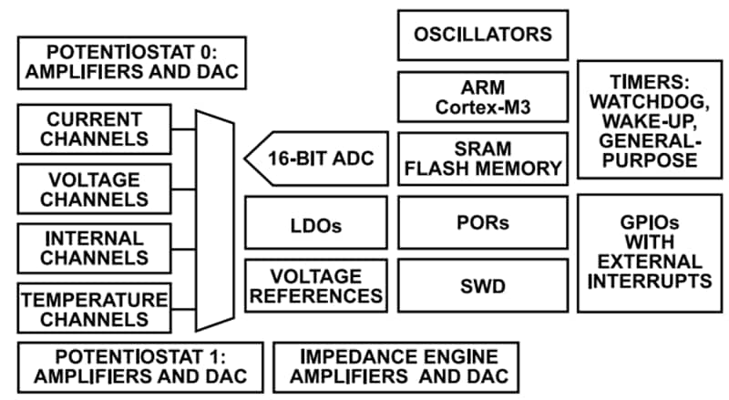Block Diagram - Analog Devices Inc. ADUCM356 Precision Analog Microcontrollers