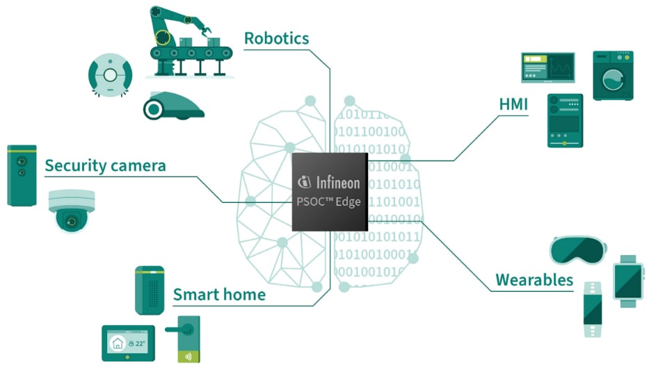 Infographic - Infineon Technologies PSOC™ Edge Machine Learning MCUs