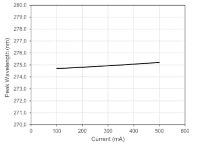 Performance Graph - CrayoNano CLH-N3S CrayoLED™ UV-C LEDs