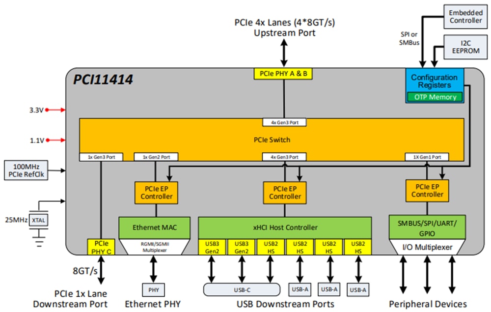 Block Diagram - Microchip Technology PCI11414 PCIe Switch w/ USB 3.2, MAC & I/O