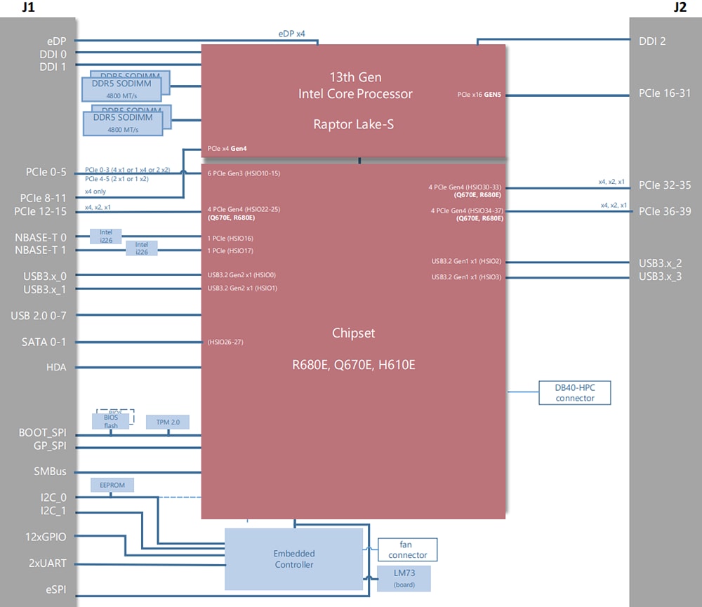 ADLINK Technology COM-HPC-cRLS Client Type-C Modules