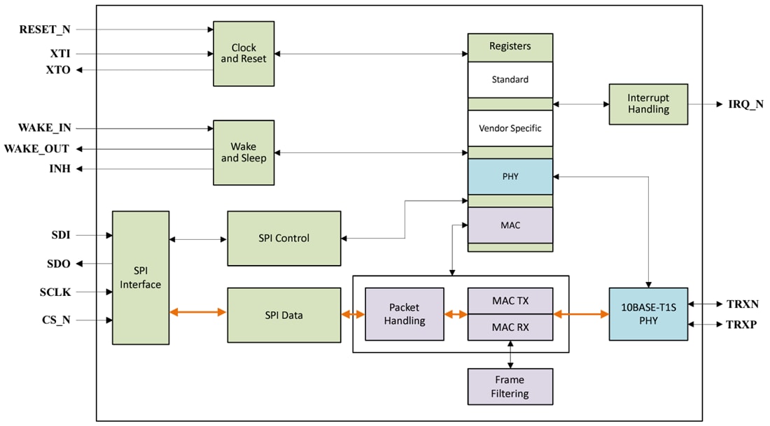 Block Diagram - Microchip Technology LAN8650 & LAN8651 Single Pair Ethernet Switches