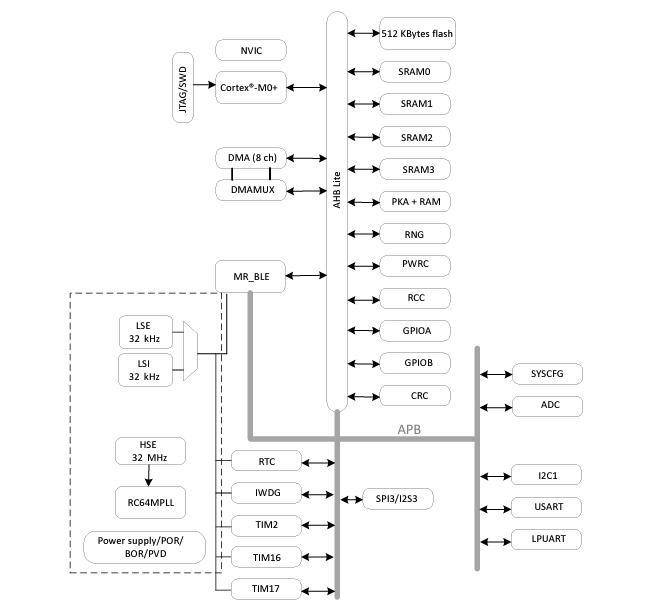Block Diagram - STMicroelectronics STM32WB09 BLUETOOTH® Low Energy 5.4 32-Bit MCUs