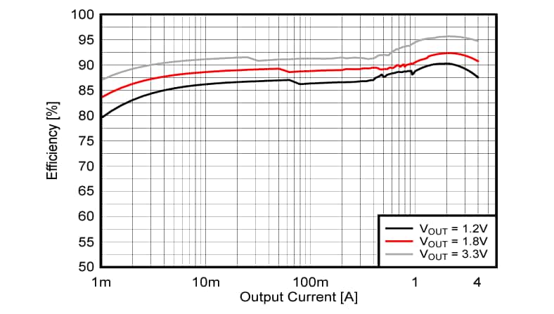 Performance Graph - Texas Instruments TPS62A04xB Buck Converters