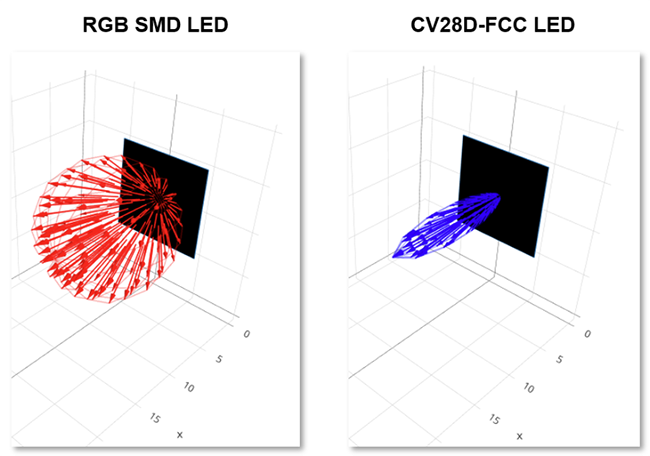 Performance Graph - Cree LED CV28D 3-in-1 Lensed SMD LEDs