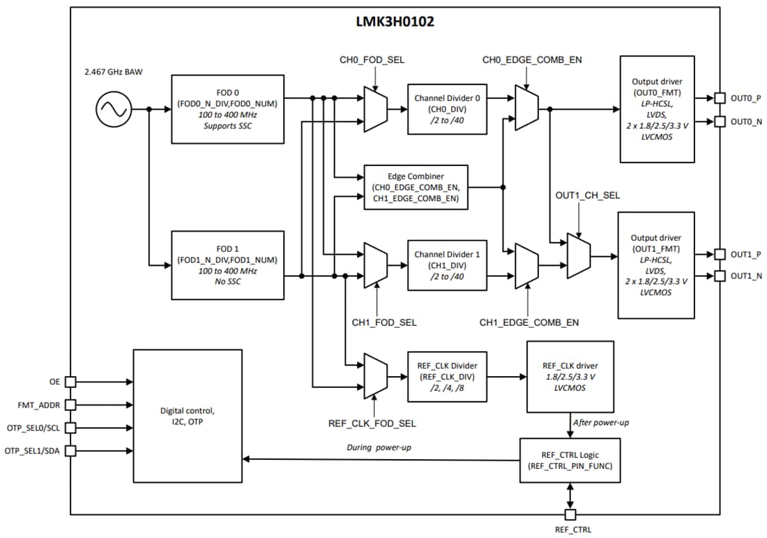 Block Diagram - Texas Instruments LMK3H0102/LMK3H0102-Q1 Clock Generators