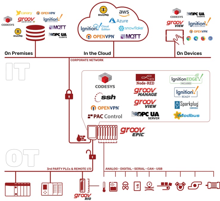 Infographic - Opto 22 groov EPIC System
