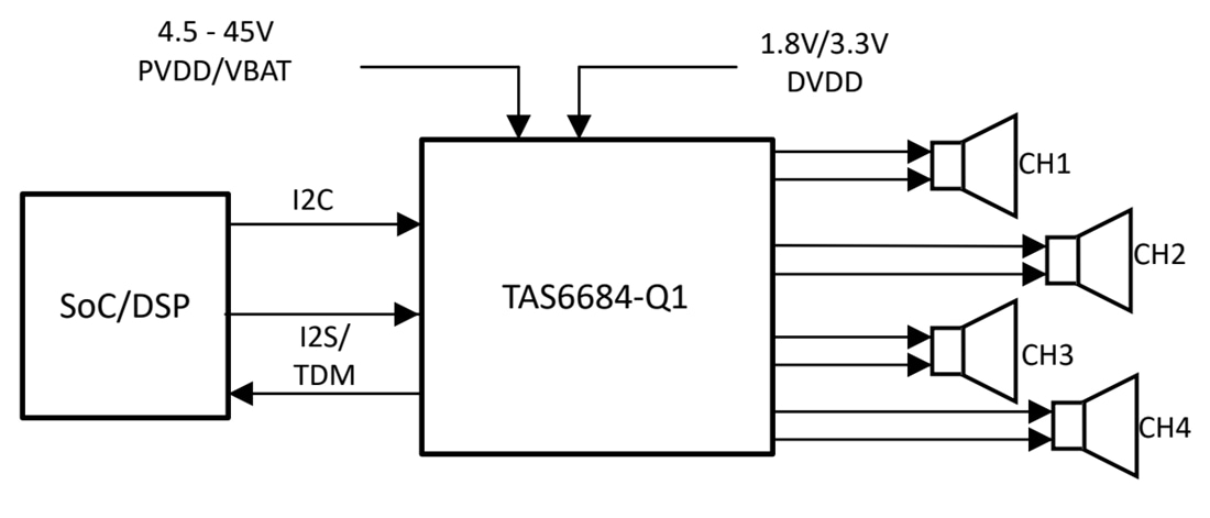 Block Diagram - Texas Instruments TAS6684-Q1 Digital-Input Class-D Audio Amplifier