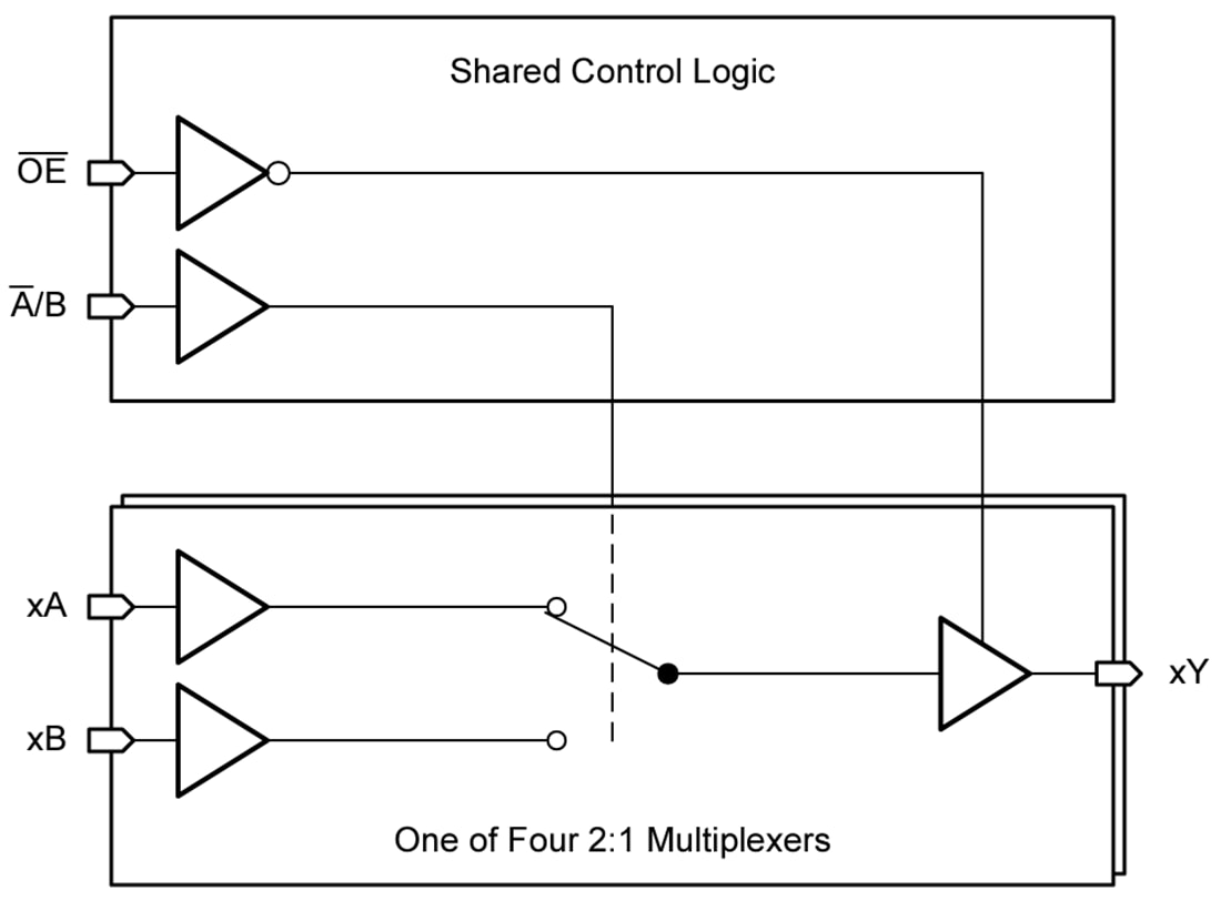 Block Diagram - Texas Instruments SN74AHCT257/SN74AHCT257-Q1 Quad Data Selector/Mux