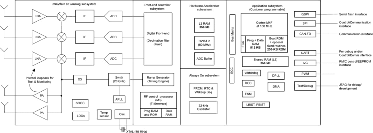 Block Diagram - Texas Instruments IWRL6432 Industrial mmWave Radar Sensors