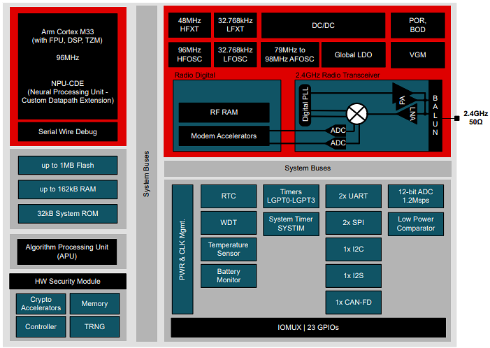 Block Diagram - Texas Instruments CC2755R10 SimpleLink™ Wireless MCU