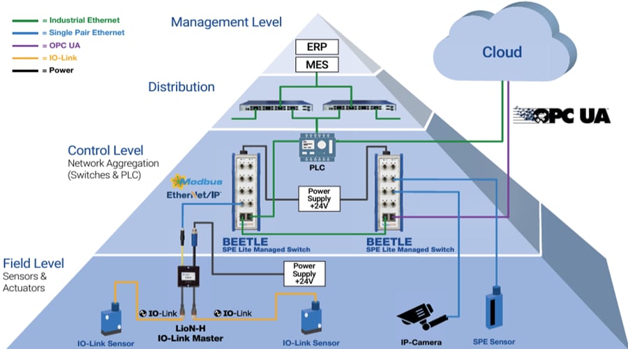 Infographic - Lumberg Automation BEETLE Single Pair Ethernet Lite Managed Switch