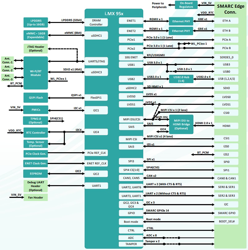 Block Diagram - iWave Global iW-RainboW-G61M System-on-Module (SoM)