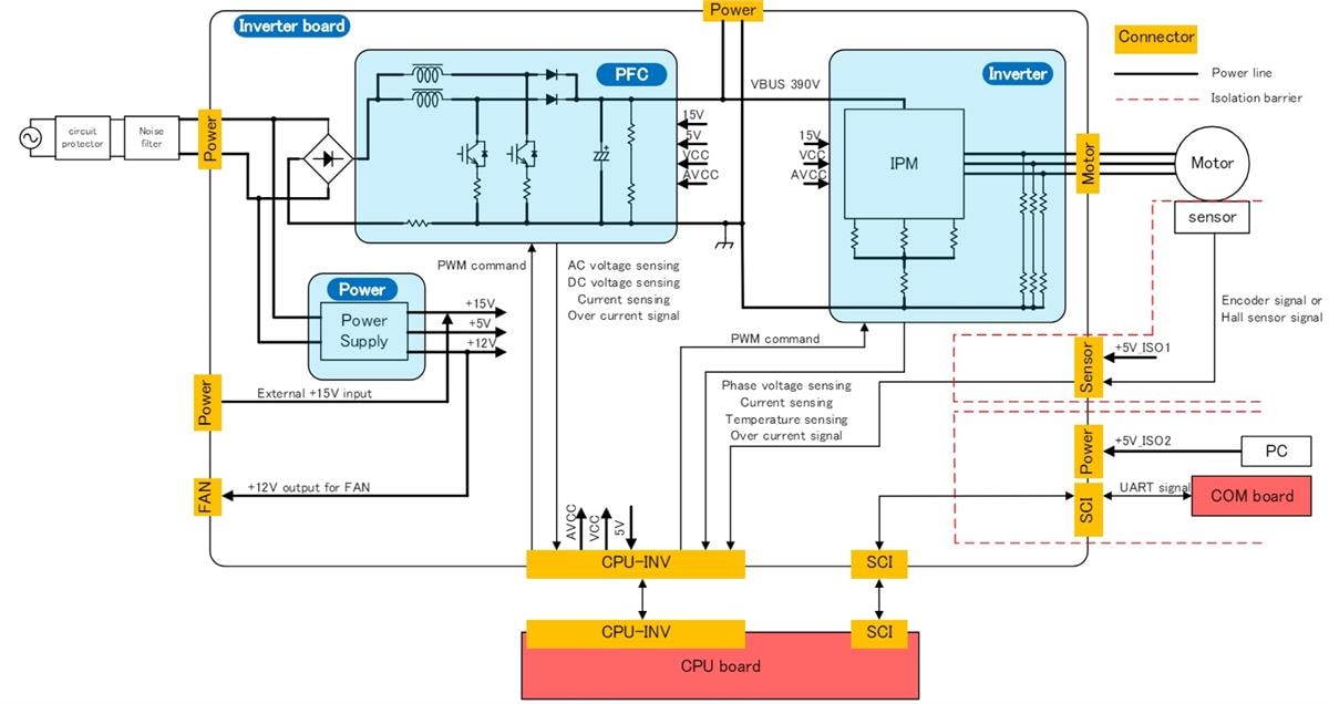 Renesas Electronics MCI-HV-1 Motor Control Evaluation Inverter Board
