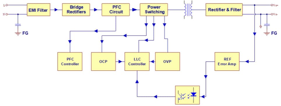 Block Diagram - Cincon LFM300S Series 300W AC-DC Power Supplies