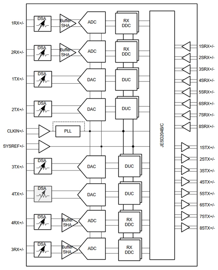 Block Diagram - Texas Instruments AFE7951 4T4R RF Sampling Analog Front End