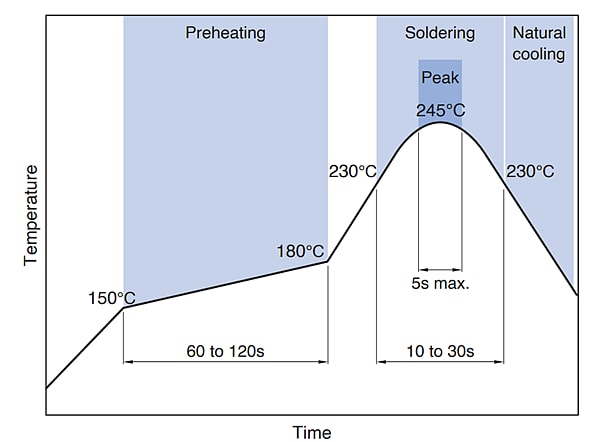 Performance Graph - TDK TCM-U Thin Film Common Mode Filters