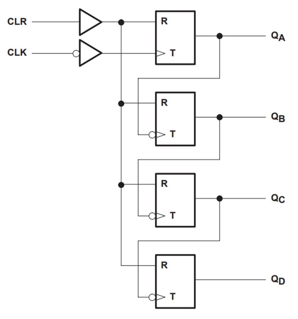 Location Circuit - Texas Instruments SN74HC393/SN74HCS393 Dual 4-Bit Binary Counters