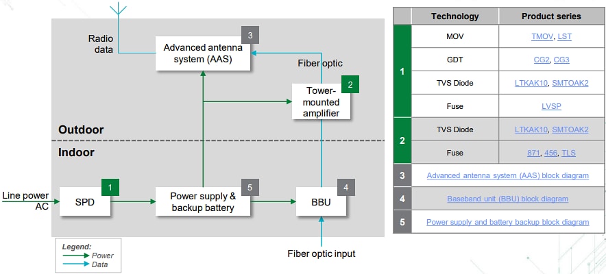 Block Diagram - Littelfuse 4G/5G Radio Access Network Equipment Solutions