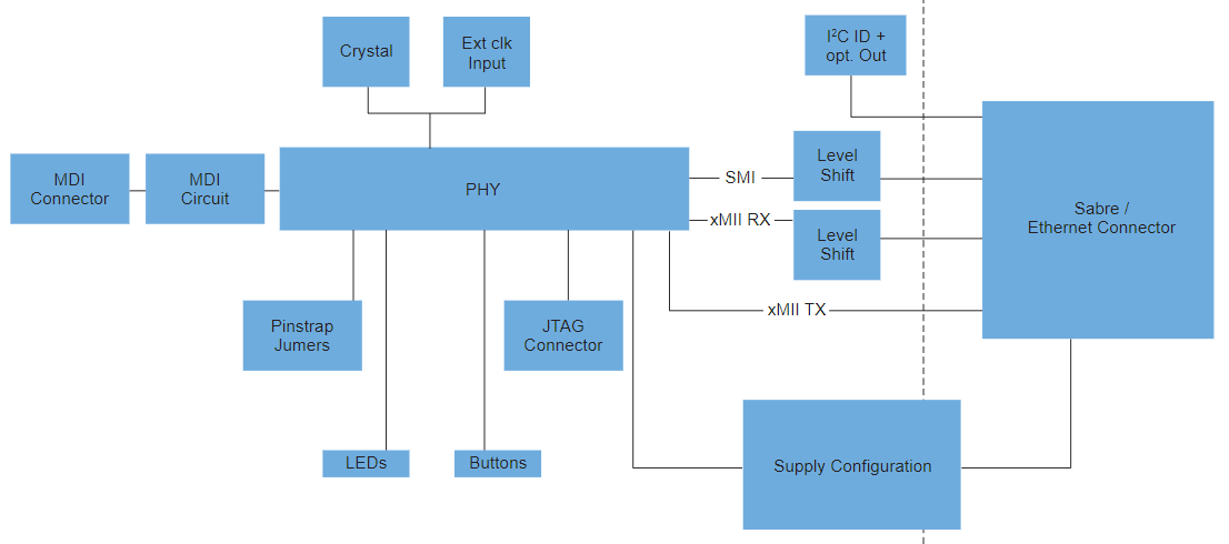 Block Diagram - NXP Semiconductors TJA11x-SDB SABRE Development Boards