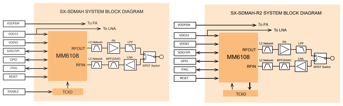 Block Diagram - Silex Technology SX-SDMAH 802.11ah Wi-Fi® HaLow™ SDIO/SPI Modules
