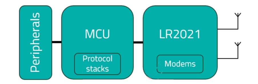 Block Diagram - Semtech LoRa® Plus™ LR2021 RF Transceiver