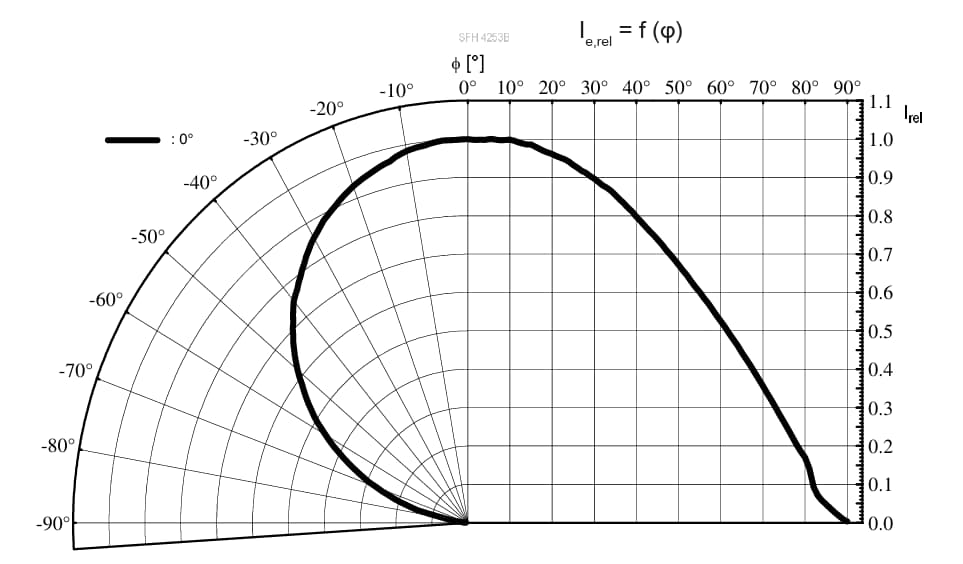 Performance Graph - ams OSRAM TOPLED™ SFH 4243B & SFH 4253B LEDs