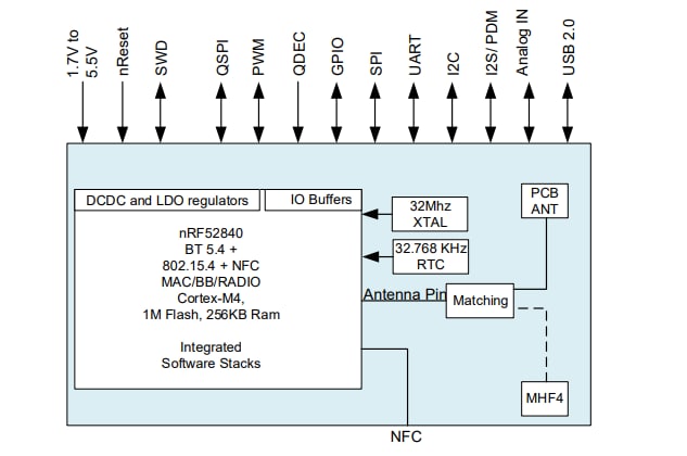 Block Diagram - iVativ I540M0L8 NILE BLUETOOTH® Modules