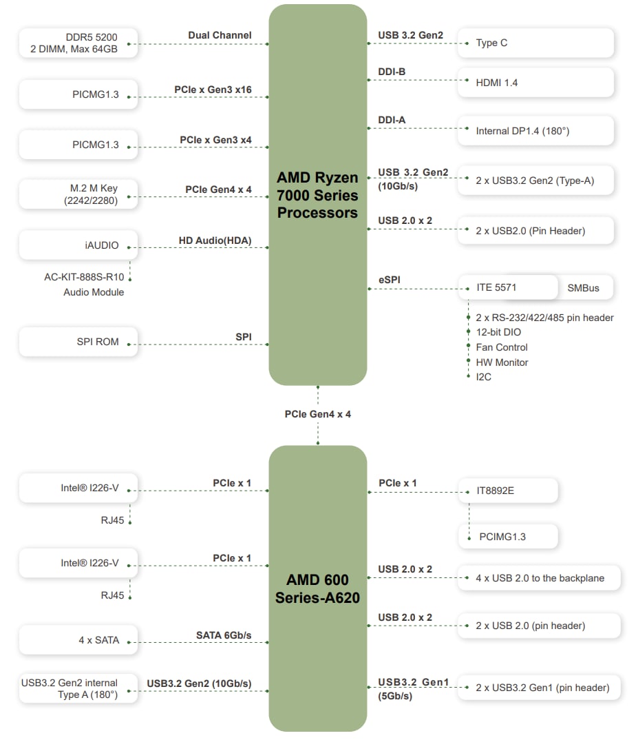 IEI Technology PCIe-AM5 Full-Size PICMG 1.3 CPU Card