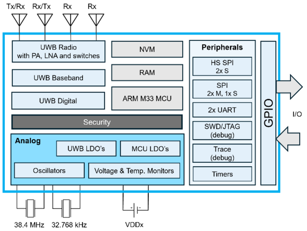 Block Diagram - Qorvo QM35825 UWB Low-Power System-on-Chip (SoC)